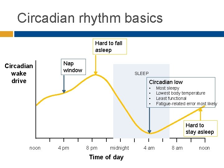 Circadian rhythm basics Hard to fall asleep Circadian wake drive Nap window SLEEP Circadian