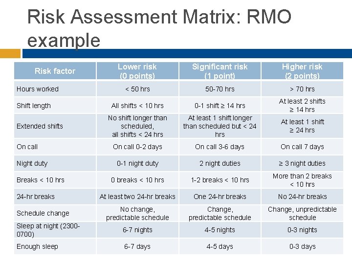 Risk Assessment Matrix: RMO example Lower risk (0 points) Significant risk (1 point) Higher