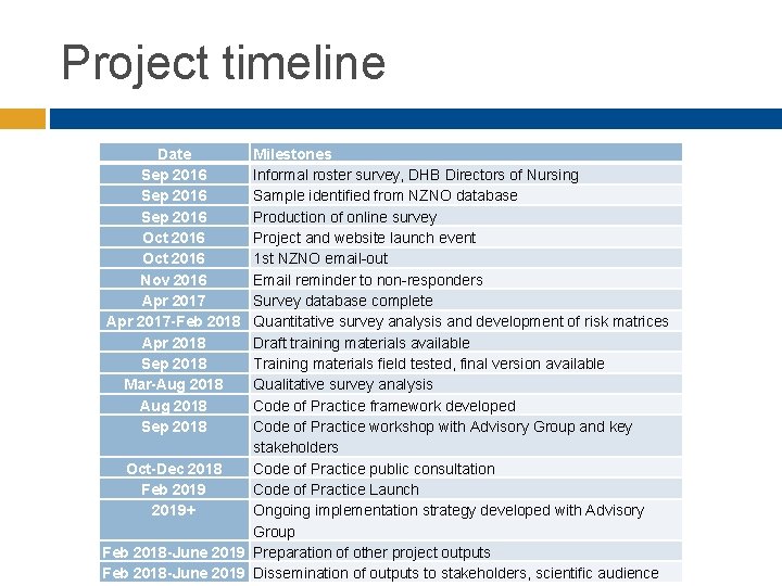 Project timeline Date Sep 2016 Oct 2016 Nov 2016 Apr 2017 -Feb 2018 Apr