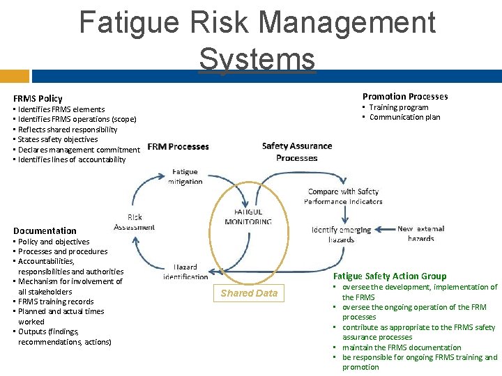 Fatigue Risk Management Systems Promotion Processes FRMS Policy • Training program • Communication plan