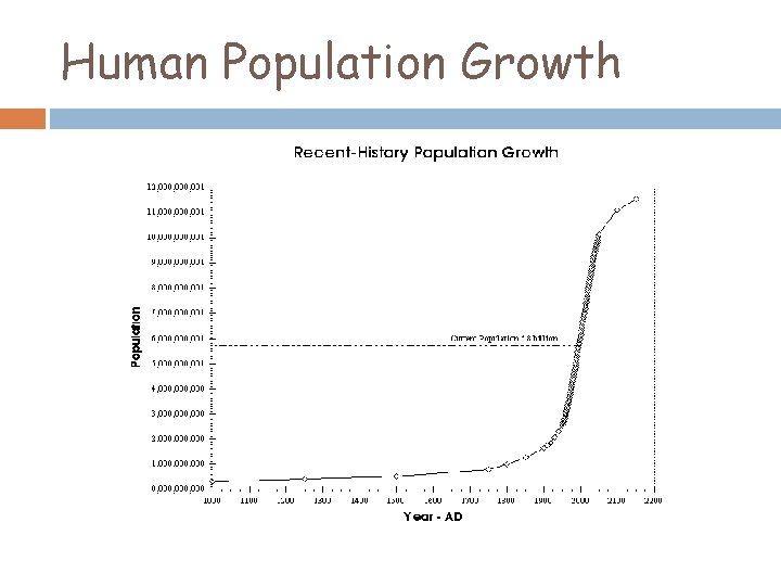Human Population Growth 