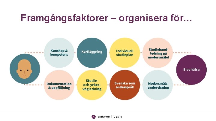 Framgångsfaktorer – organisera för… Sida 13 