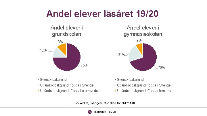 Andel elever läsåret 19/20 Andel elever i gymnasieskolan Andel elever i grundskolan 9% 13%