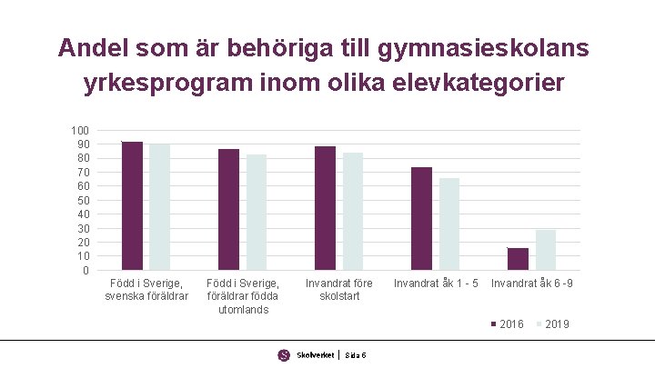 Andel som är behöriga till gymnasieskolans yrkesprogram inom olika elevkategorier 100 90 80 70