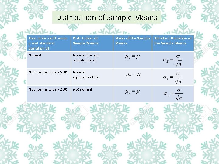 Distribution of Sample Means Population (with mean µ and standard deviation σ) Distribution of