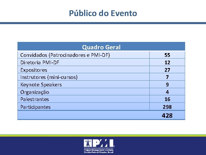 Público do Evento Quadro Geral Convidados (Patrocinadores e PMI-DF) Diretoria PMI-DF Expositores Instrutores (mini-cursos)