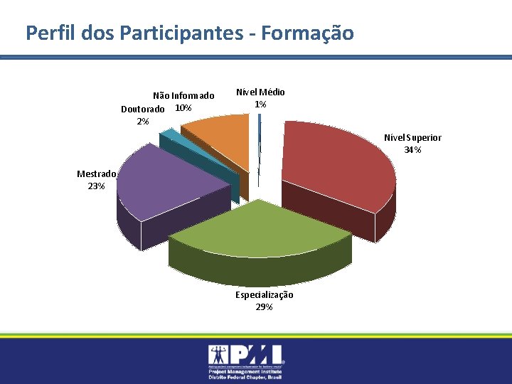 Perfil dos Participantes - Formação Não Informado Doutorado 10% 2% Nível Médio 1% Nível