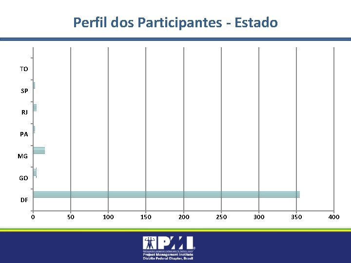 Perfil dos Participantes - Estado TO SP RJ PA MG GO DF 0 50