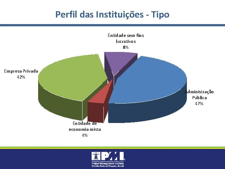 Perfil das Instituições - Tipo Entidade sem fins lucrativos 8% Empresa Privada 42% Administração