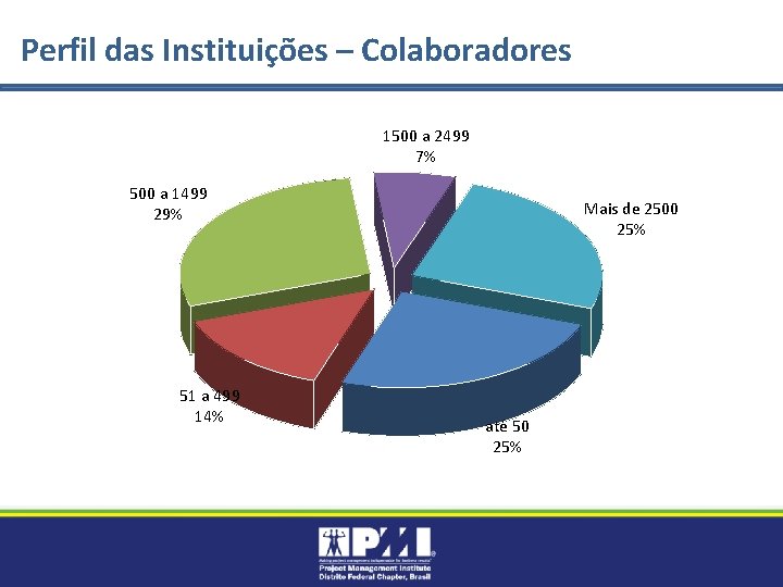 Perfil das Instituições – Colaboradores 1500 a 2499 7% 500 a 1499 29% 51
