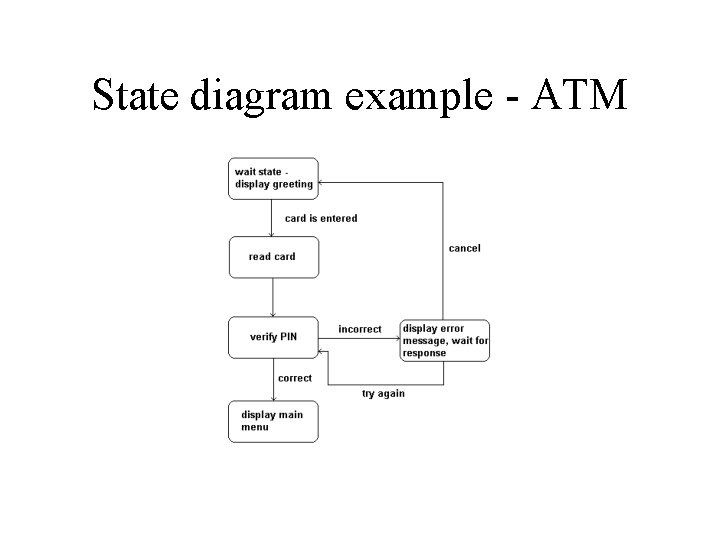 State diagram example - ATM State diagram example - ATM
