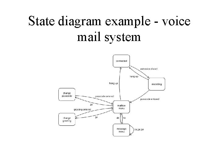 State diagram example - voice mail system State diagram example - voice mail system