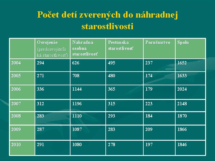 Počet detí zverených do náhradnej starostlivosti Osvojenie Náhradná (predosvojiteľs osobná ká starostlivosť) starostlivosť Pestúnska