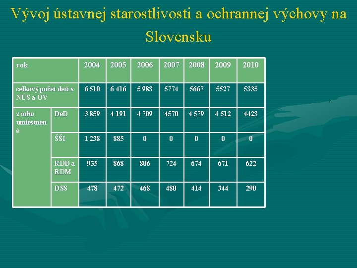 Vývoj ústavnej starostlivosti a ochrannej výchovy na Slovensku rok 2004 2005 2006 2007 2008