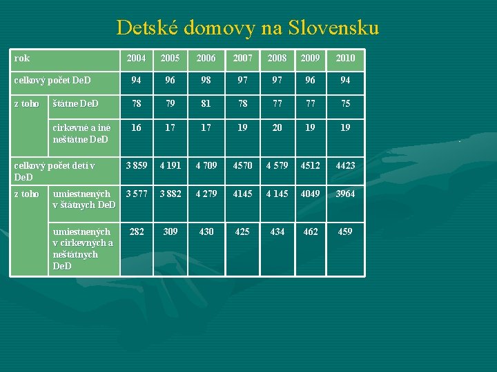 Detské domovy na Slovensku rok 2004 2005 2006 2007 2008 2009 2010 celkový počet