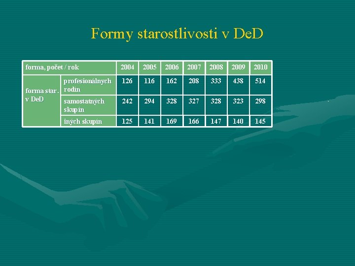 Formy starostlivosti v De. D forma, počet / rok 2004 2005 2006 2007 2008