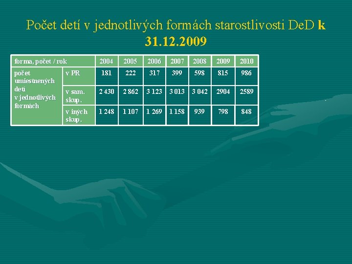 Počet detí v jednotlivých formách starostlivosti De. D k 31. 12. 2009 forma, počet
