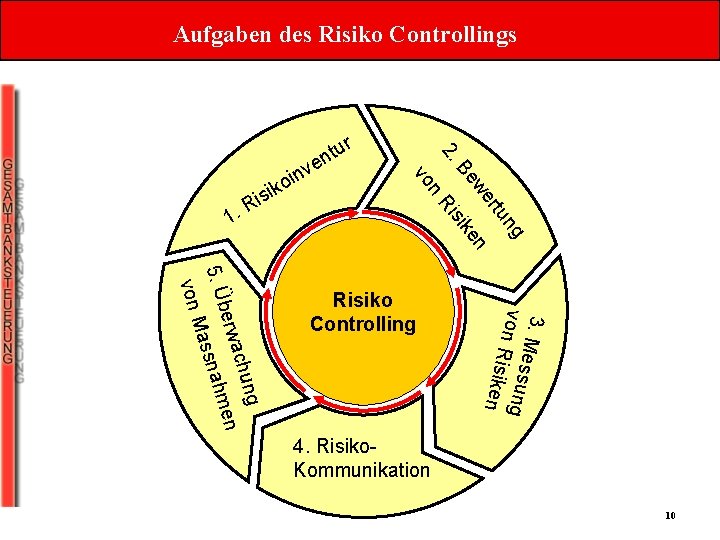 Aufgaben des Risiko Controllings 2. rtu en 3. M e s s ung von Aufgaben des Risiko Controllings 2. rtu en 3. M e s s ung von