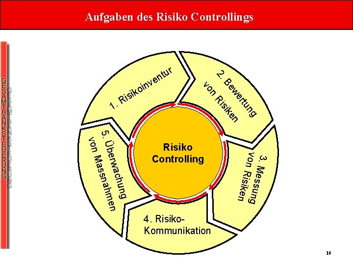 Aufgaben des Risiko Controllings 2. rtu en 3. M e s s ung von