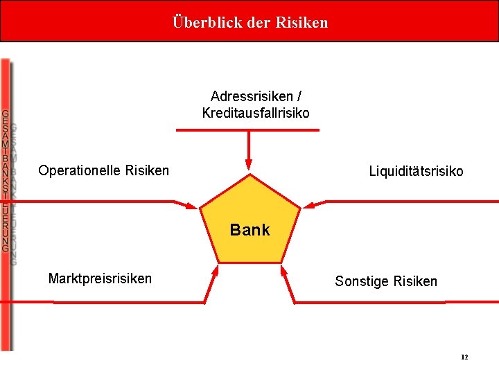 Überblick der Risiken Adressrisiken / Kreditausfallrisiko Operationelle Risiken Liquiditätsrisiko Bank Marktpreisrisiken Sonstige Risiken 12 Überblick der Risiken Adressrisiken / Kreditausfallrisiko Operationelle Risiken Liquiditätsrisiko Bank Marktpreisrisiken Sonstige Risiken 12