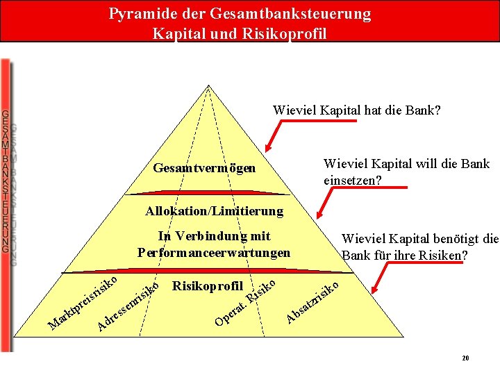 Pyramide der Gesamtbanksteuerung Kapital und Risikoprofil Wieviel Kapital hat die Bank? Wieviel Kapital will