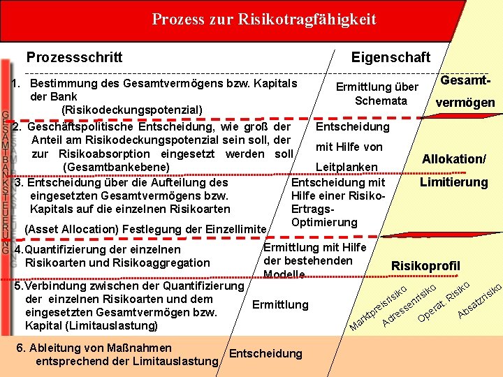 Prozess zur Risikotragfähigkeit Prozessschritt Eigenschaft Gesamt 1. Bestimmung des Gesamtvermögens bzw. Kapitals Ermittlung über Prozess zur Risikotragfähigkeit Prozessschritt Eigenschaft Gesamt 1. Bestimmung des Gesamtvermögens bzw. Kapitals Ermittlung über