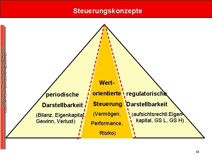 Steuerungskonzepte Wertperiodische orientierte regulatorische Darstellbarkeit Steuerung Darstellbarkeit (Bilanz, Eigenkapital, Gewinn, Verlust) (Vermögen, Performance, (aufsichtsrechtl.