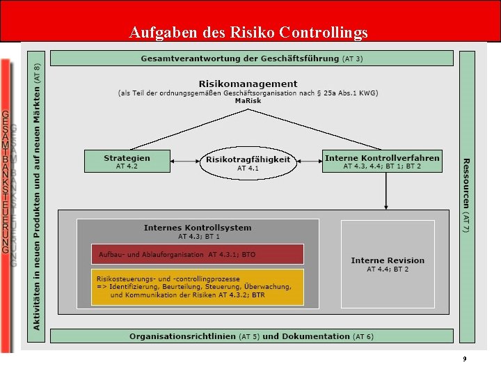 Aufgaben des Risiko Controllings 9 Aufgaben des Risiko Controllings 9