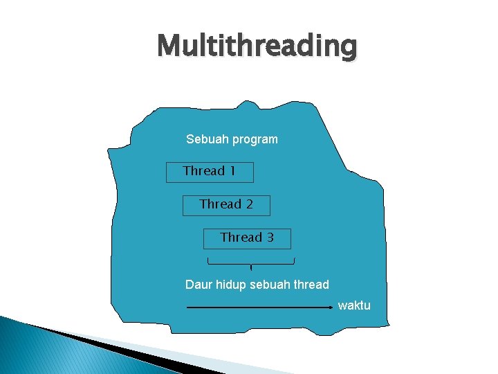 Multithreading Sebuah program Thread 1 Thread 2 Thread 3 Daur hidup sebuah thread waktu