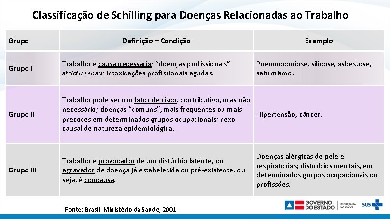 Classificação de Schilling para Doenças Relacionadas ao Trabalho Grupo Definição – Condição Exemplo Grupo