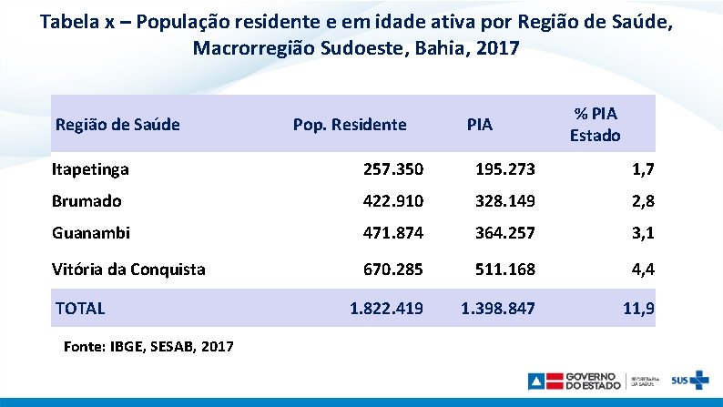 Tabela x – População residente e em idade ativa por Região de Saúde, Macrorregião