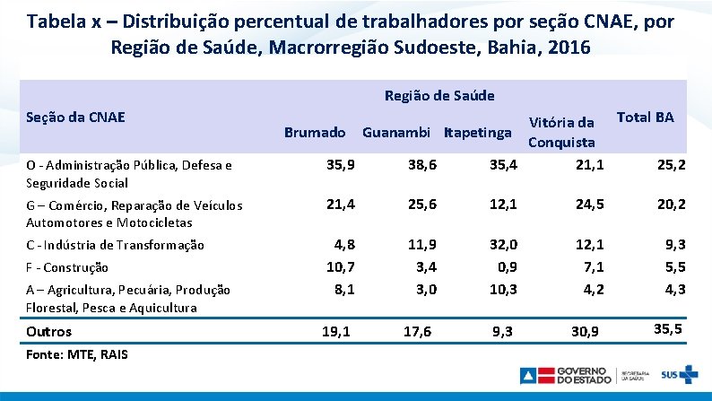 Tabela x – Distribuição percentual de trabalhadores por seção CNAE, por Região de Saúde,
