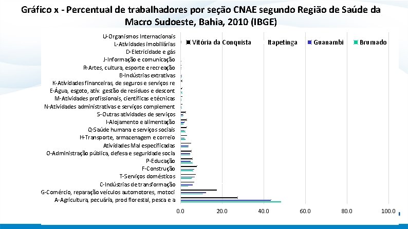 Gráfico x - Percentual de trabalhadores por seção CNAE segundo Região de Saúde da