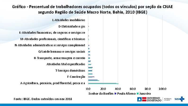 Gráfico - Percentual de trabalhadores ocupados (todos os vínculos) por seção da CNAE segundo