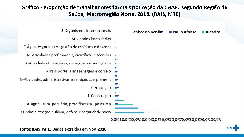 Gráfico - Proporção de trabalhadores formais por seção da CNAE, segundo Região de Saúde,