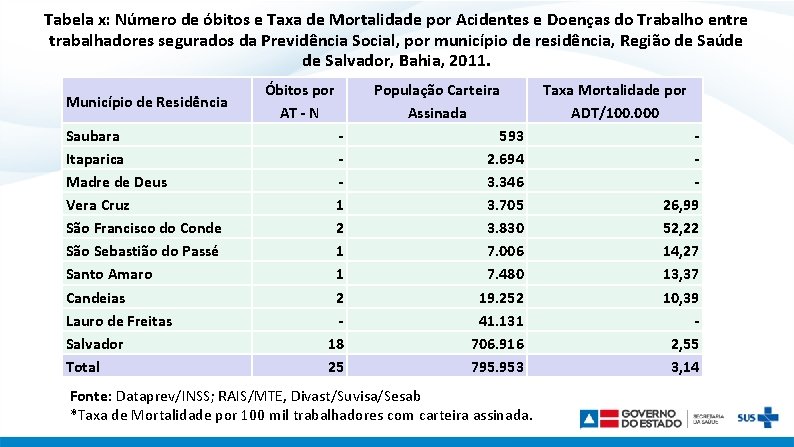 Tabela x: Número de óbitos e Taxa de Mortalidade por Acidentes e Doenças do