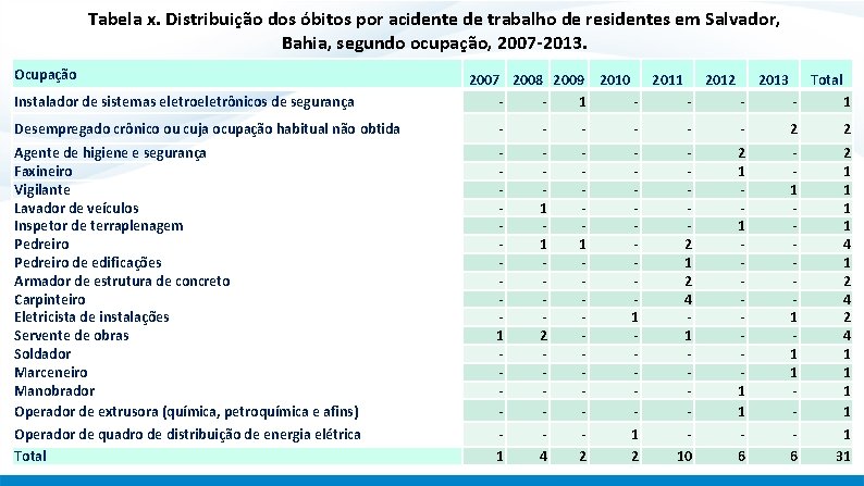 Tabela x. Distribuição dos óbitos por acidente de trabalho de residentes em Salvador, Bahia,