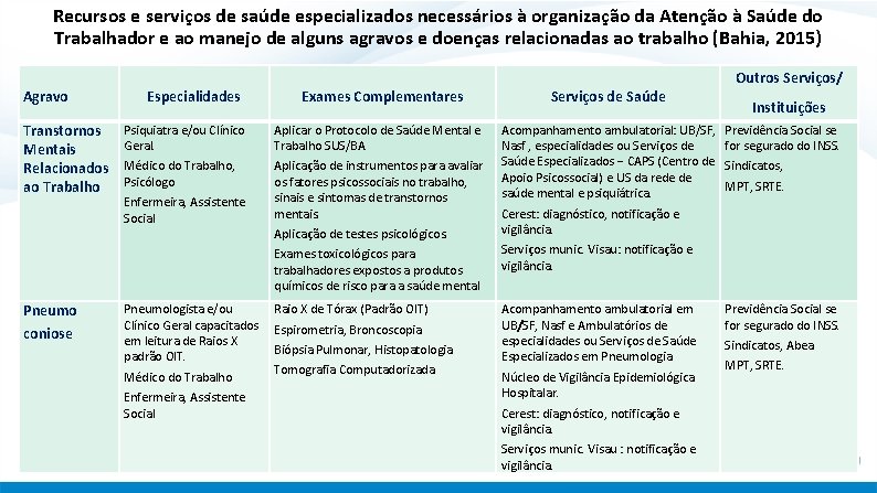 Recursos e serviços de saúde especializados necessários à organização da Atenção à Saúde do