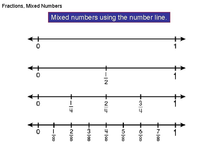 Fractions, Mixed Numbers Mixed numbers using the number line. 