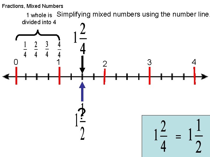 Fractions, Mixed Numbers 1 whole is Simplifying divided into 4 0 1 mixed numbers