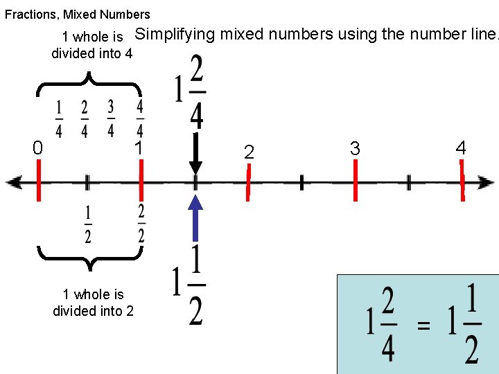 Fractions, Mixed Numbers 1 whole is Simplifying divided into 4 0 1 1 whole