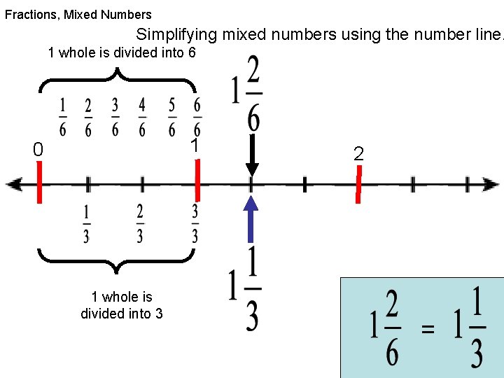 Fractions, Mixed Numbers Simplifying mixed numbers using the number line. 1 whole is divided