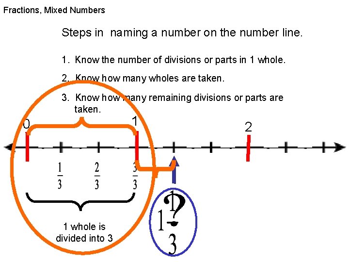 Fractions, Mixed Numbers Steps in naming a number on the number line. 1. Know