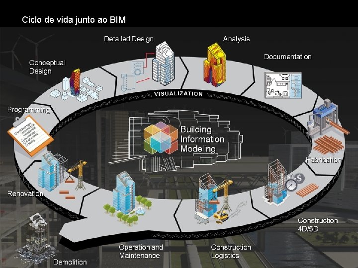 Ciclo de vida junto ao BIM 