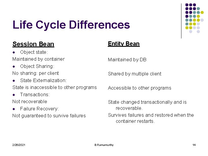 Life Cycle Differences Entity Bean Session Bean Object state: Maintained by container l Object