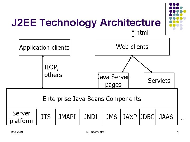 J 2 EE Technology Architecture html Web clients Application clients IIOP, others Java Server