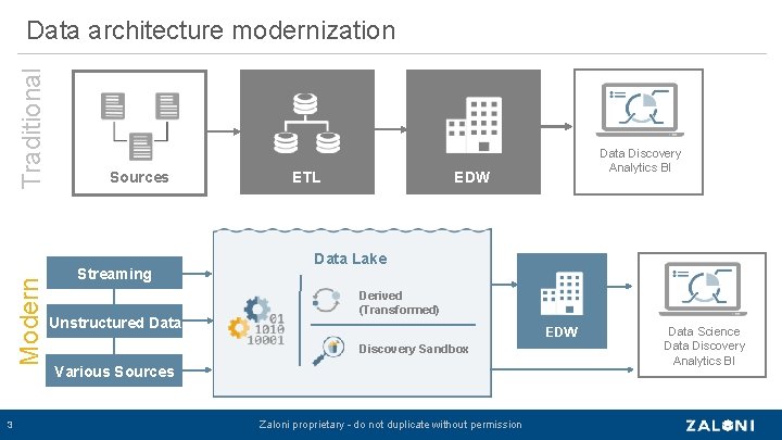 Modern Traditional Data architecture modernization 3 Sources Streaming Unstructured Data ETL Data Discovery Analytics