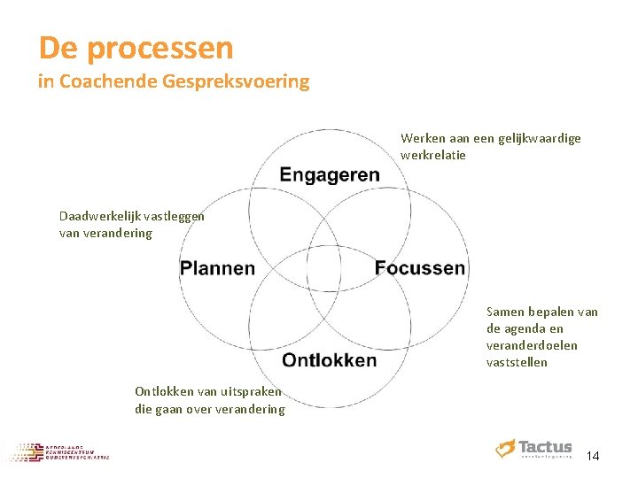 De processen in Coachende Gespreksvoering Werken aan een gelijkwaardige werkrelatie Daadwerkelijk vastleggen van verandering