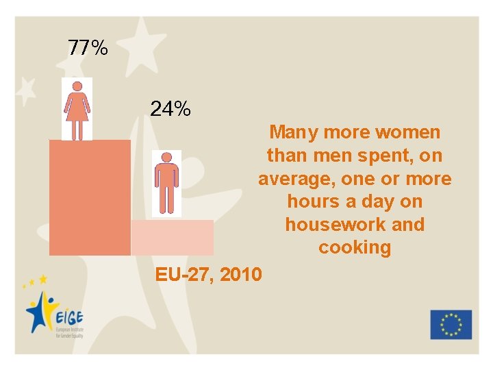 77% 24% Many more women than men spent, on average, one or more hours