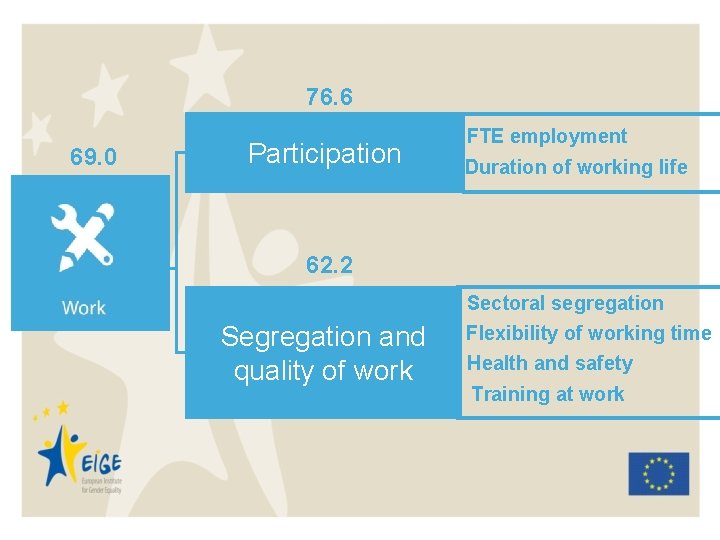 76. 6 69. 0 Participation FTE employment Duration of working life 62. 2 Segregation